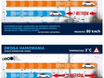 Opony zimowe na mokrej nawierzchni &ndash; droga hamowania kr&oacute;tsza o dwie długości samochodu